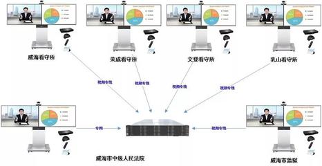 威海法院以科技賦能司法 云視訊刑事庭審系統高效助推案件審理